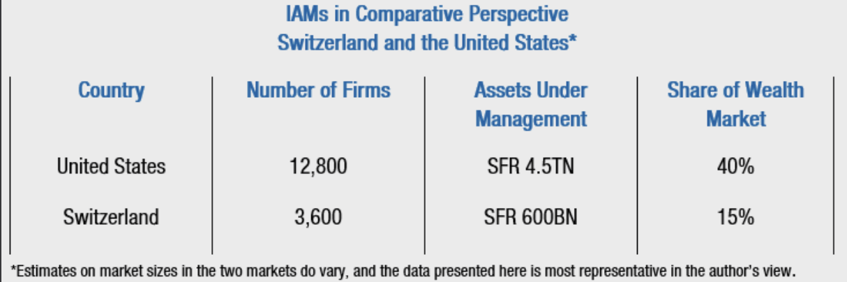 Independent asset managers in Switzerland and the United States compared