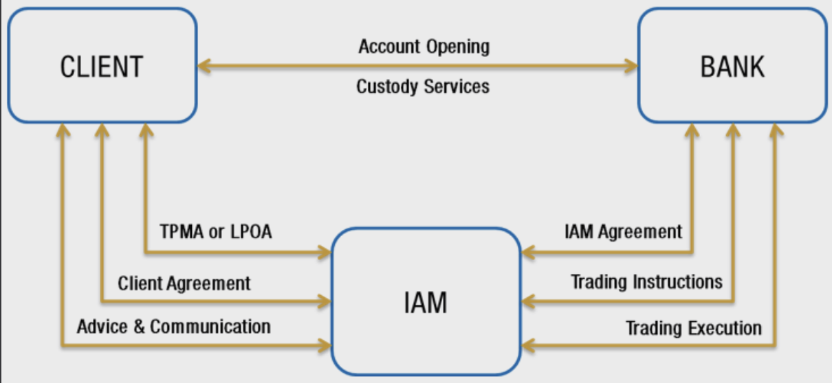 The client, bank and independent asset manager relationship