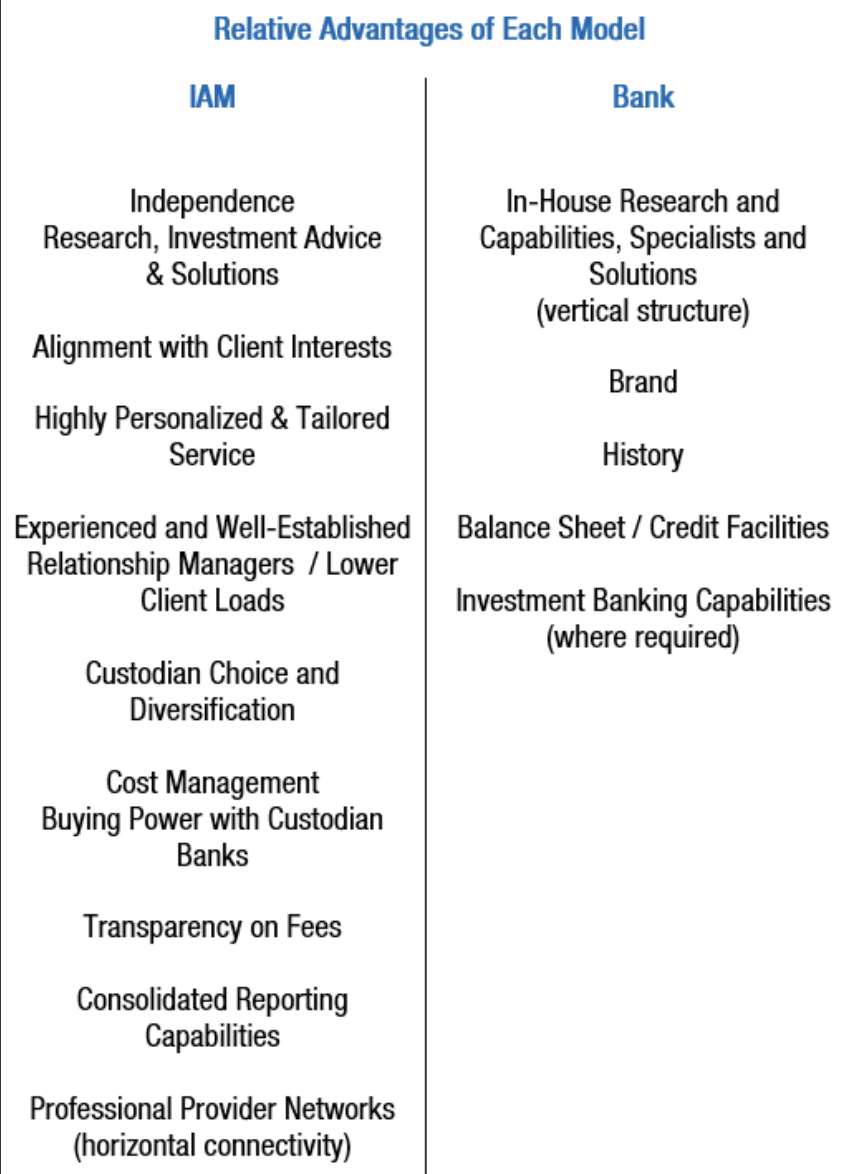 Relative advantages of independent asset managers and banks