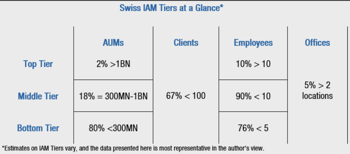 Swiss independent asset manager tiers at a glance